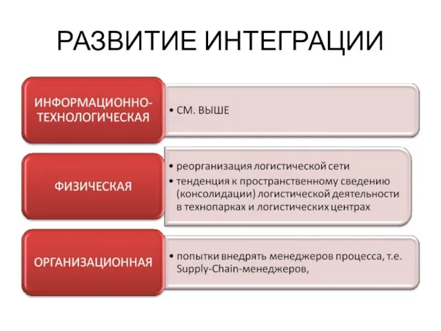 РАЗВИТИЕ ИНТЕГРАЦИИ