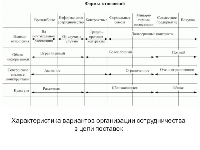 Характеристика вариантов организации сотрудничества в цепи поставок