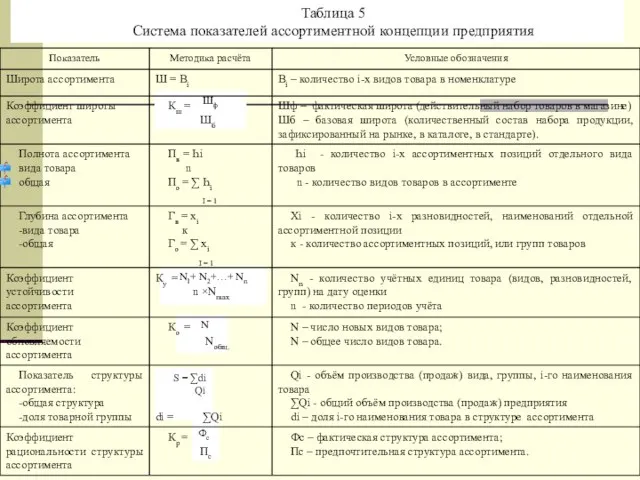 Таблица 5 Система показателей ассортиментной концепции предприятия Шф N1+ N2+…+ Nn N