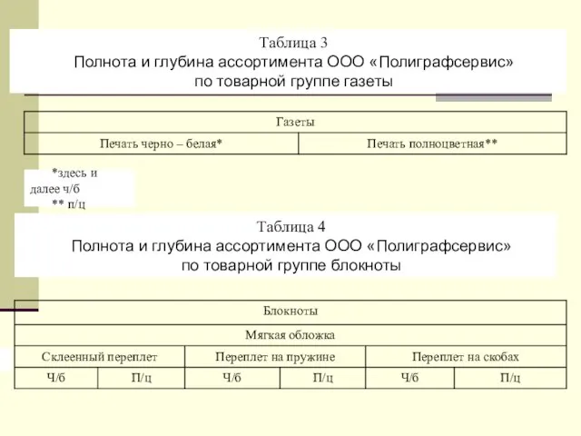 Таблица 3 Полнота и глубина ассортимента ООО «Полиграфсервис» по товарной группе газеты