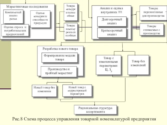 Товары конкурентоспособные Товары неконкурентоспособные Маркетинговые исследования Комплексный анализ рынка Оценка конкуренто способности