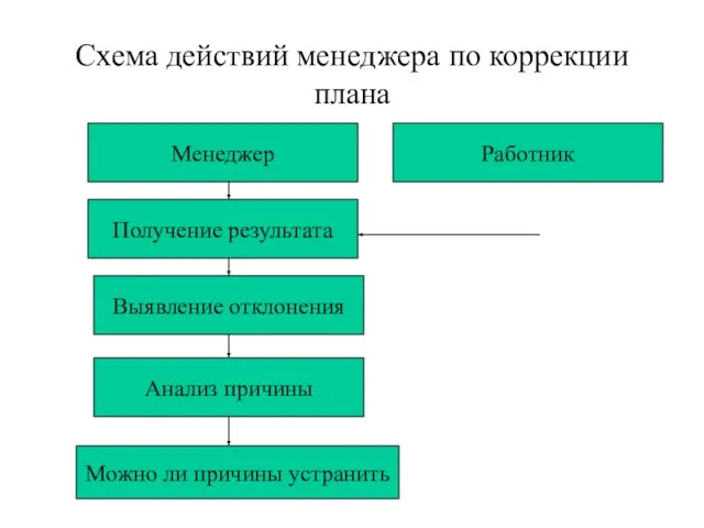 Схема действий менеджера по коррекции плана Менеджер Получение результата Работник Можно ли