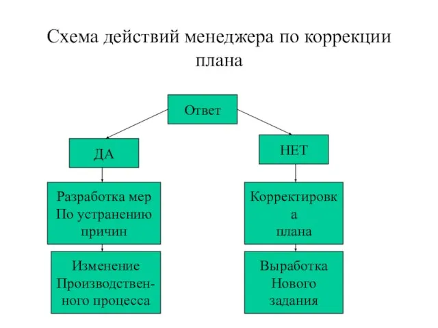 Схема действий менеджера по коррекции плана Ответ НЕТ ДА Разработка мер По