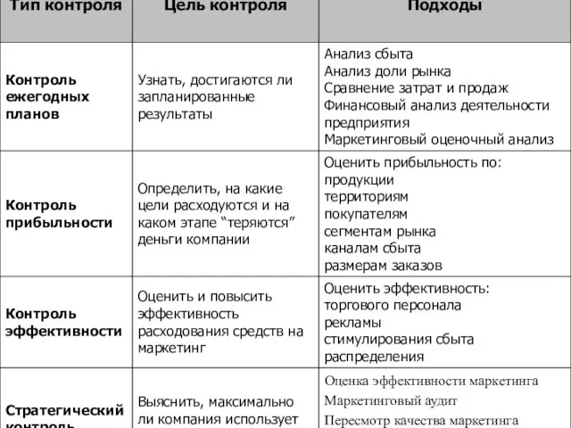 Оценка эффективности маркетинга Маркетинговый аудит Пересмотр качества маркетинга Пересмотр этической и социальной ответственности