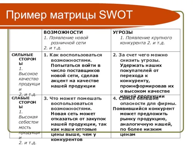 Пример матрицы SWOT