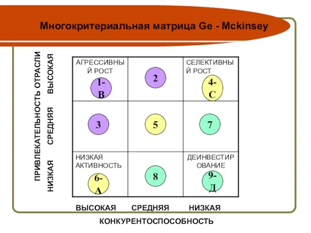 Многокритериальная матрица Ge - Mckinsey ПРИВЛЕКАТЕЛЬНОСТЬ ОТРАСЛИ НИЗКАЯ СРЕДНЯЯ ВЫСОКАЯ ВЫСОКАЯ СРЕДНЯЯ