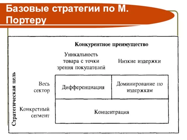 Базовые стратегии по М. Портеру