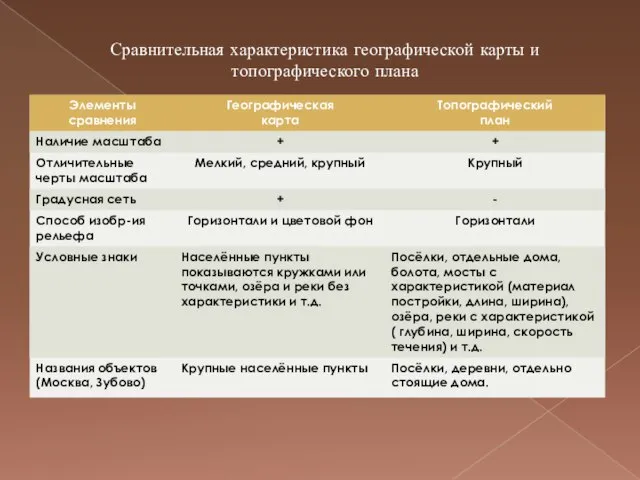 Сравнительная характеристика географической карты и топографического плана