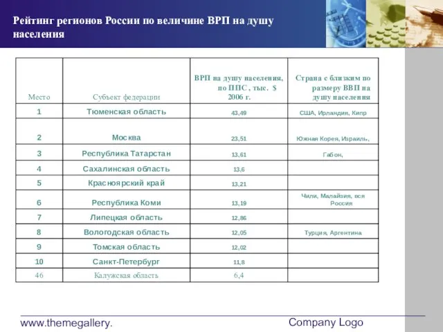 www.themegallery.com Company Logo Рейтинг регионов России по величине ВРП на душу населения