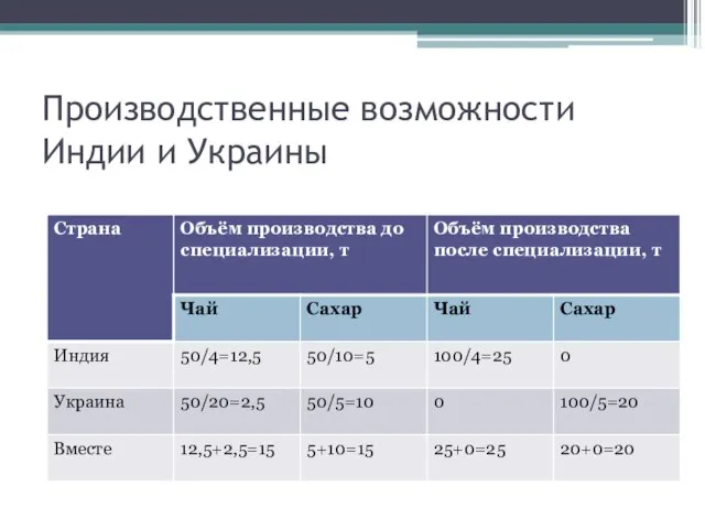 Производственные возможности Индии и Украины