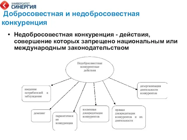 Добросовестная и недобросовестная конкуренция Недобросовестная конкуренция - действия, совершение которых запрещено национальным или международным законодательством