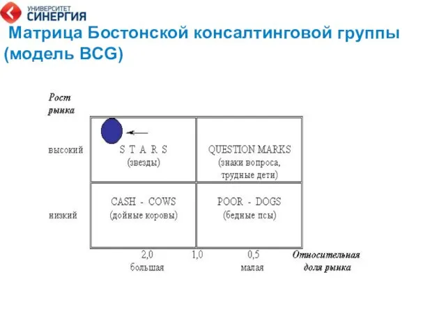 Матрица Бостонской консалтинговой группы (модель BCG)