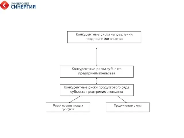 Конкурентные риски направления предпринимательства