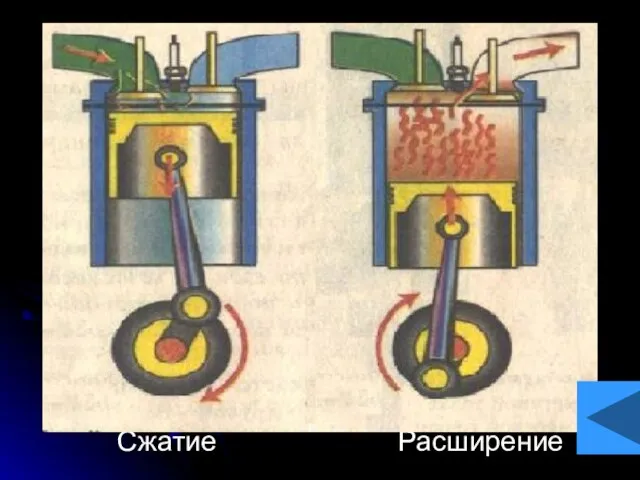 Такты работы двухтактного двигателя Сжатие Расширение