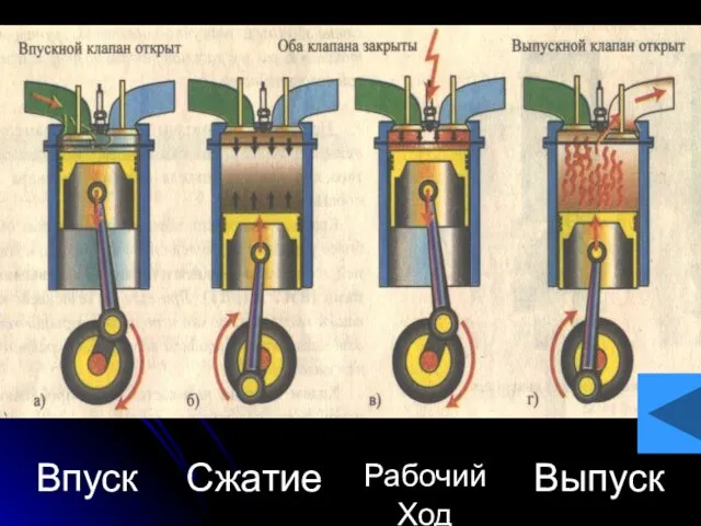 Такты работы четырехтактного двигателя Впуск Сжатие Рабочий Ход Выпуск