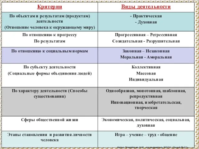 Автор: Михайлова Н.М.- преподаватель МАОУ «Лицей № 21»