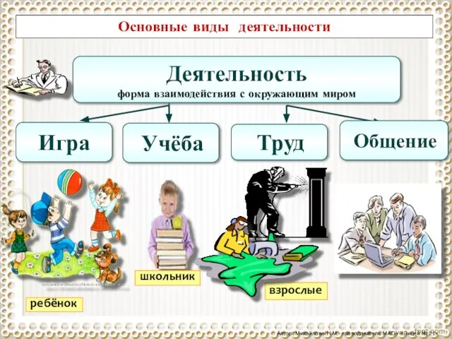 Деятельность форма взаимодействия с окружающим миром Игра Учёба Общение Труд ребёнок взрослые