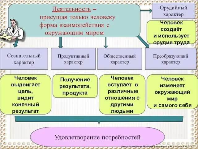 Сознательный характер Человек выдвигает цель, видит конечный результат Продуктивный характер Получение результата,