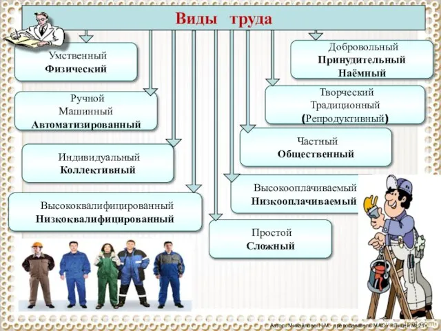 Автор: Михайлова Н.М.- преподаватель МАОУ «Лицей № 21» Добровольный Принудительный Наёмный Умственный