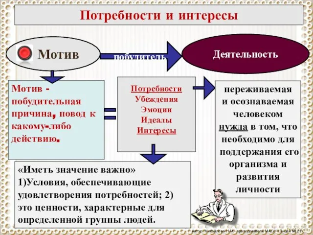 Потребности и интересы Мотив побудитель Деятельность Потребности Убеждения Эмоции Идеалы Интересы переживаемая