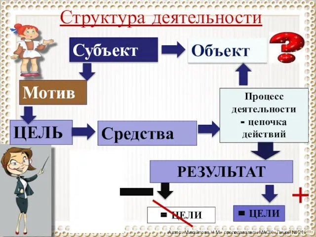 Автор: Михайлова Н.М.- преподаватель МАОУ «Лицей № 21» Структура деятельности Субъект Объект