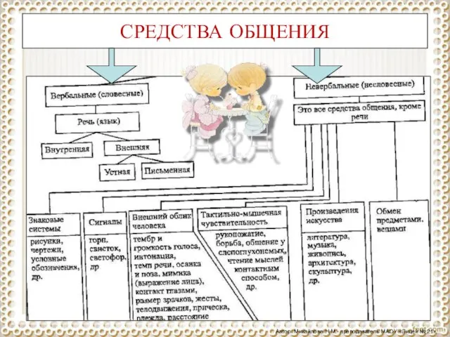 СРЕДСТВА ОБЩЕНИЯ Автор: Михайлова Н.М.- преподаватель МАОУ «Лицей № 21»