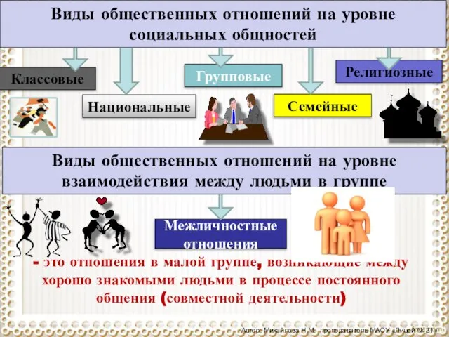 Автор: Михайлова Н.М.- преподаватель МАОУ «Лицей № 21» Классовые Национальные Групповые Семейные