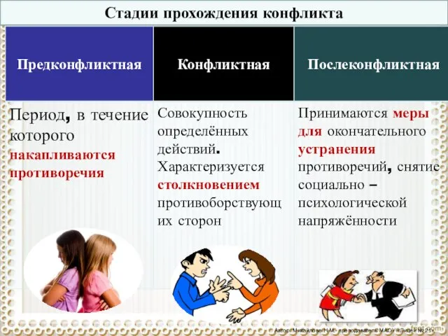 Стадии прохождения конфликта Автор: Михайлова Н.М.- преподаватель МАОУ «Лицей № 21»