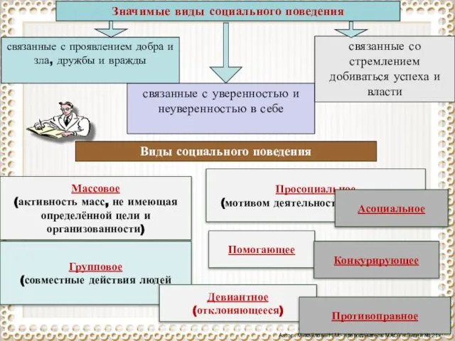 Виды социального поведения связанные с уверенностью и неуверенностью в себе Значимые виды