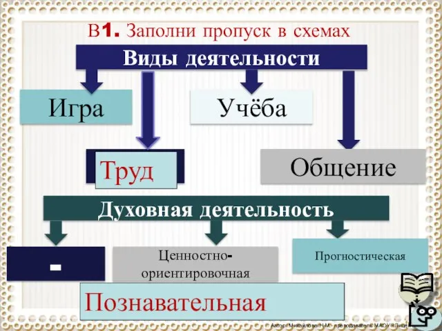 Автор: Михайлова Н.М.- преподаватель МАОУ «Лицей № 21» В1. Заполни пропуск в