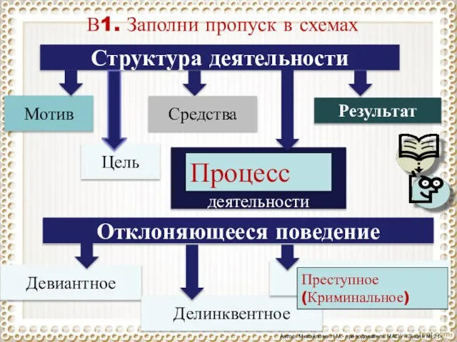 Автор: Михайлова Н.М.- преподаватель МАОУ «Лицей № 21» В1. Заполни пропуск в