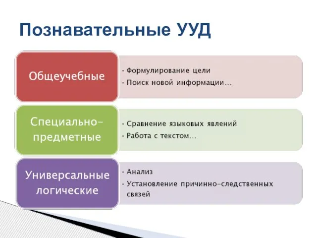 Познавательные УУД