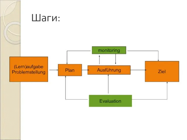 Шаги: (Lern)aufgabe Problemstellung Plan Ausführung Ziel monitoring Evaluation