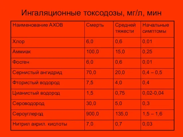 Ингаляционные токсодозы, мг/л, мин