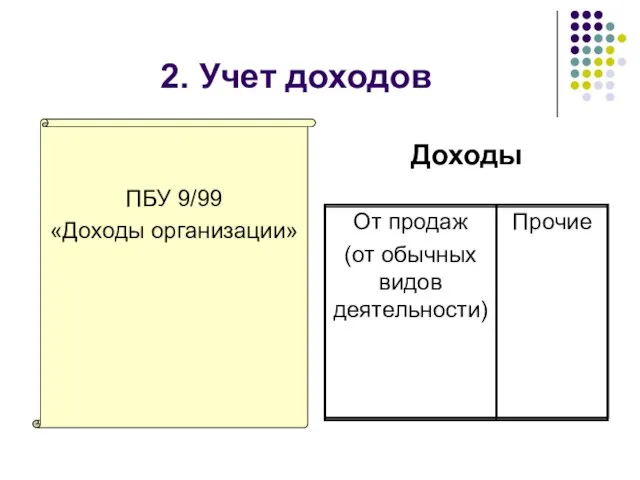 2. Учет доходов ПБУ 9/99 «Доходы организации» Прочие От продаж (от обычных видов деятельности) Доходы