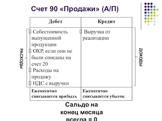 Счет 90 «Продажи» (А/П) РАСХОДЫ ДОХОДЫ Сальдо на конец месяца всегда = 0