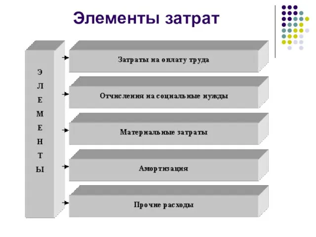 Элементы затрат