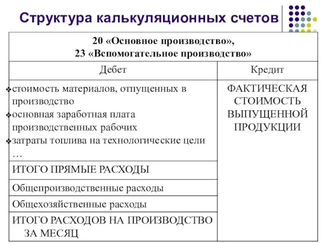 Структура калькуляционных счетов