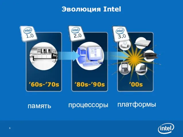 Эволюция Intel память процессоры платформы