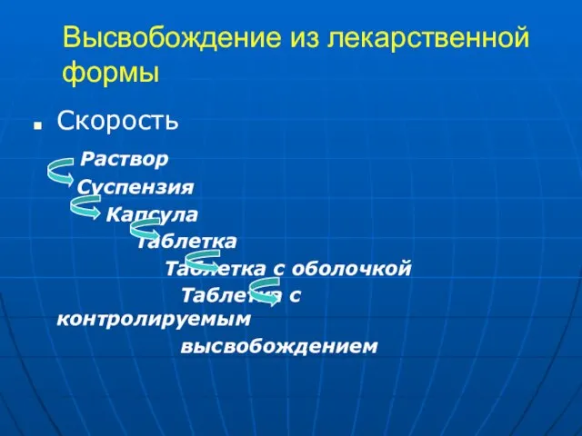 Высвобождение из лекарственной формы Скорость Раствор Суспензия Капсула Таблетка Таблетка с оболочкой Таблетка с контролируемым высвобождением