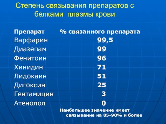 Степень связывания препаратов с белками плазмы крови Препарат Варфарин Диазепам Фенитоин Хинидин