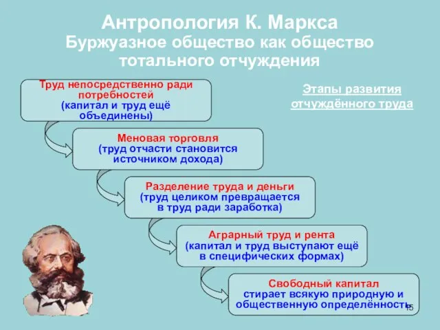 Труд непосредственно ради потребностей (капитал и труд ещё объединены) Меновая торговля (труд