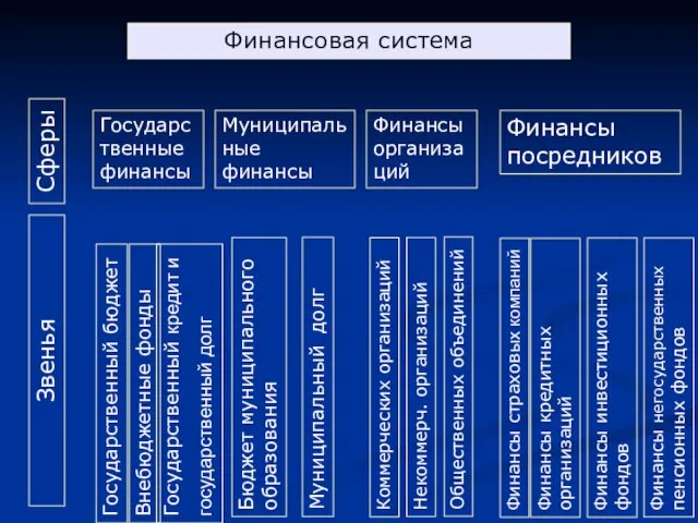 Финансовая система Сферы Звенья Государственные финансы Муниципальные финансы Финансы организаций Финансы посредников