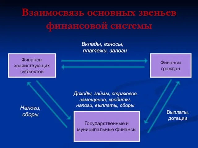 Взаимосвязь основных звеньев финансовой системы Финансы хозяйствующих субъектов Финансы граждан Государственные и