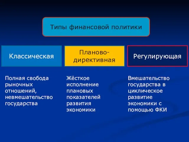 Типы финансовой политики Классическая Планово-директивная Регулирующая Полная свобода рыночных отношений, невмешательство государства