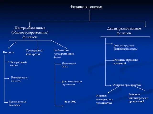 Финансовая система Централизованные (общегосударственные) финансы Децентрализованные финансы Бюджеты Государствен- ный кредит Внебюджетные