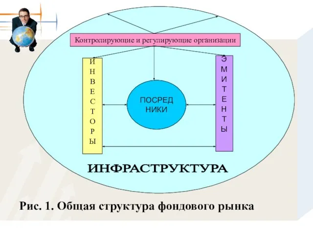 Рис. 1. Общая структура фондового рынка Контролирующие и регулирующие организации И Н