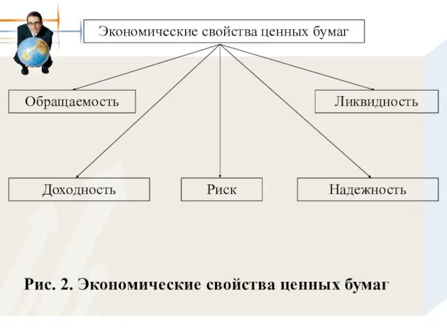 Рис. 2. Экономические свойства ценных бумаг Экономические свойства ценных бумаг Обращаемость Ликвидность Доходность Надежность Риск