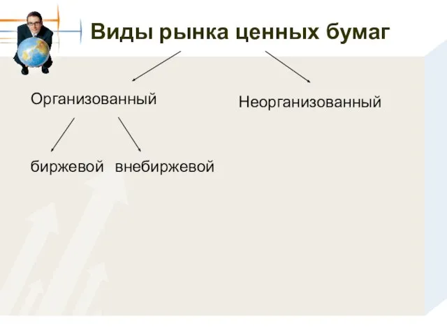 Виды рынка ценных бумаг Организованный биржевой внебиржевой Неорганизованный