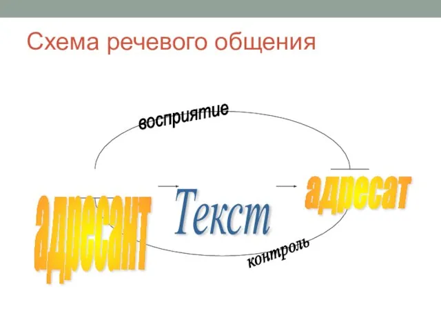 Схема речевого общения Текст адресат адресант восприятие контроль